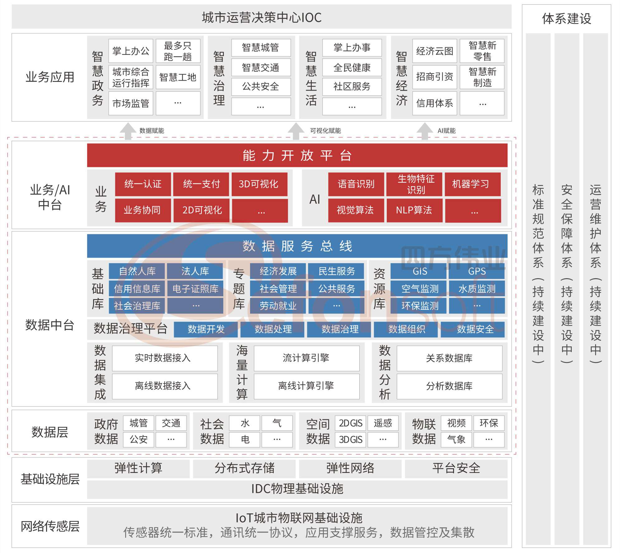 智慧城市總體建設(shè)-架構(gòu)圖(3) - 無(wú)標(biāo)題.jpg